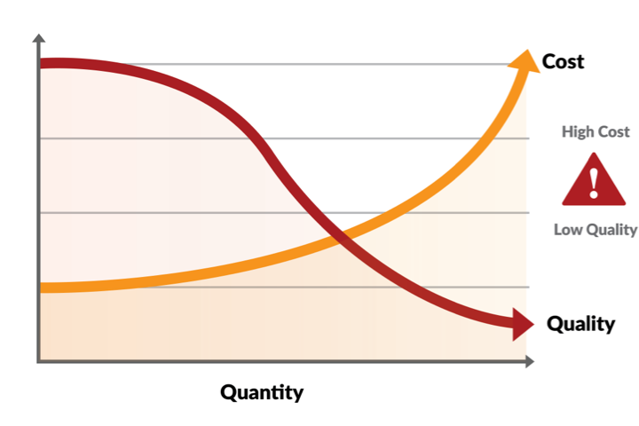 Line chart: as lead quantity rises, lead quality falls away and cost per lead climbs sharply