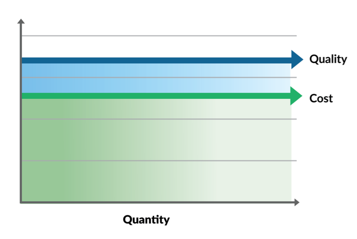 Line chart: as lead quantity rises, lead quality and cost per lead both stay flat